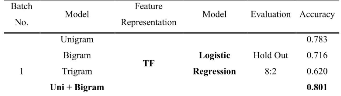 Table 1 Classification Results of N-gram Models  Batch 