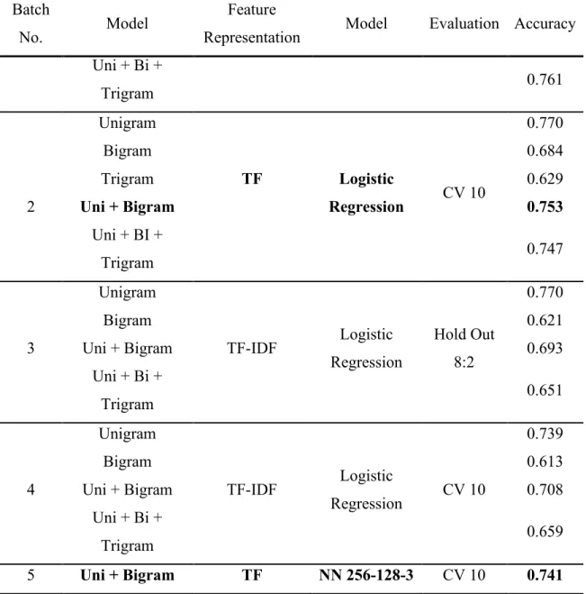 Table 1 shows the results of the classification using N-gram models. At the first  batch of trials, we only used the word count as feature representation