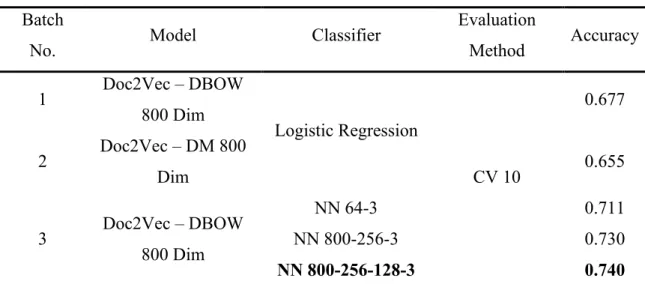 Table 2 Results from Doc2Vec Models  Batch 