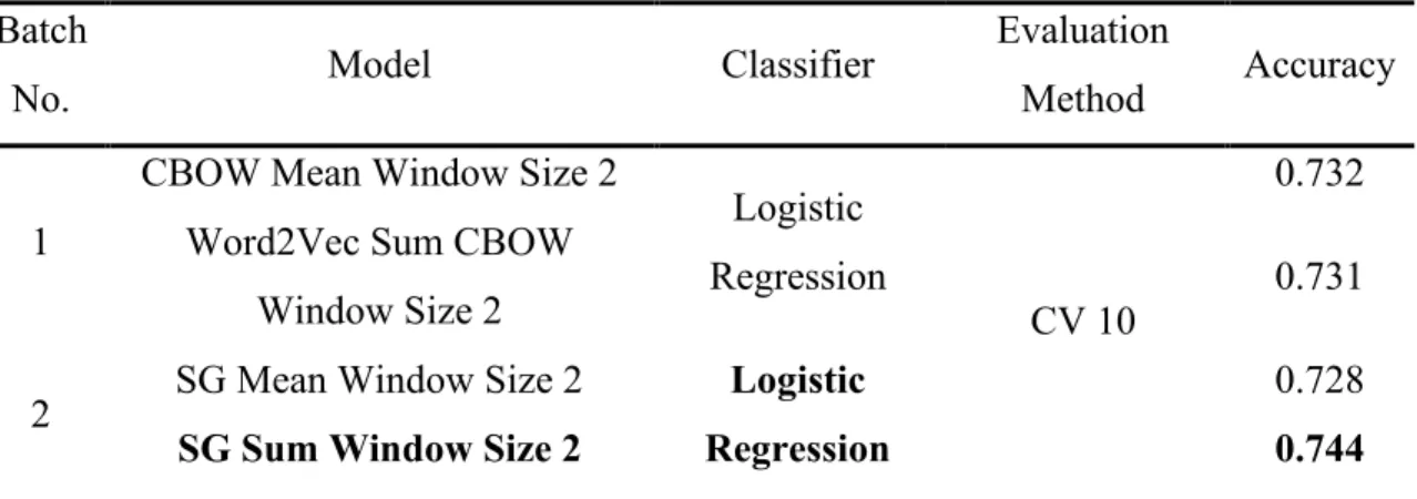 Table 3 Results from Word2Vec Models  Batch 