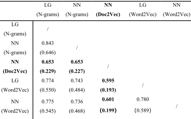 Table 4 Inter-rater Agreement between Five Classifiers  LG  (N-grams)  NN  (N-grams)  NN  (Doc2Vec)  LG  (Word2Vec)  NN  (Word2Vec)  LG   (N-grams)  /  NN   (N-grams)  0.843  (0.646)  /  NN  (Doc2Vec)  0.653  (0.229)  0.653  (0.227)  /  LG  (Word2Vec)  0.7