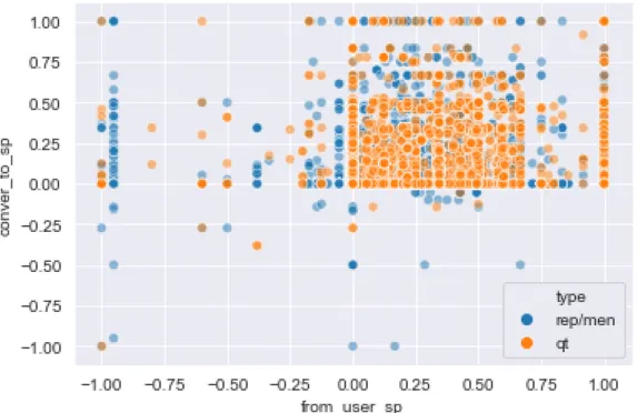 Figure 4 Scatter Plot of The Standpoints of Interacted Users 