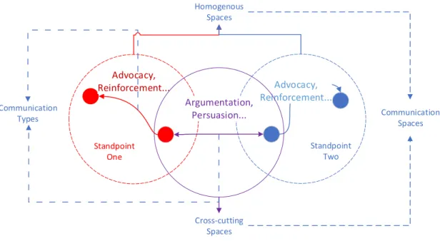 Figure 1 Abstract Model of Communication Spaces and Communication Types