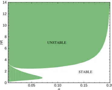 Figure 5. Stable (white) and unstable (green) regions in the (α, |ψ |) parameter space