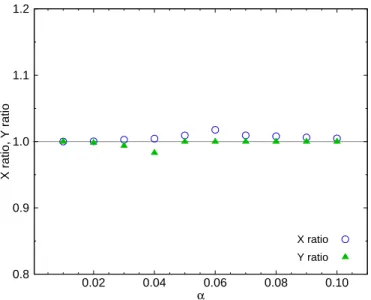 Figure 7. X = |ψ | c ℜ[s(Q 1 , Q 2 , Q 3 )]/|ψ | c ℜ[s(Q 1 , Q 2 )] and Y = ℜ[s max (Q 1 , Q 2 , Q 3 )]/ℜ[s max (Q 1 , Q 2 )] ratios for different α values