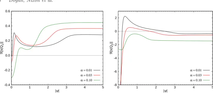 Figure 1. Left hand panel: This shows the dimensionless growth rate ℜ[s(Q 1 )] (equation 30) as a function of dimensionless disc warp amplitude |ψ | caused by the term Q 1 in the equations which governs radial angular momentum transfer, for three different