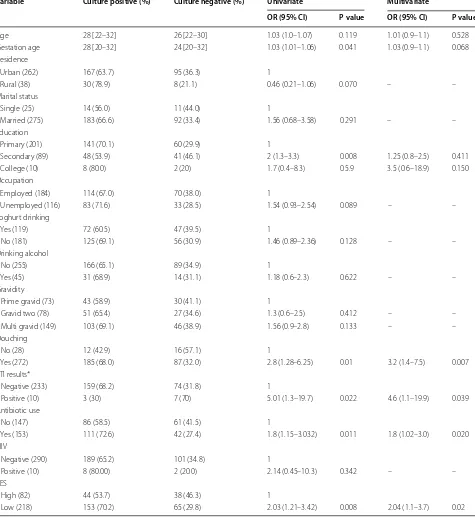 Table 1 Factors associated with vaginal Candida vaginitis among 300 studied pregnant women