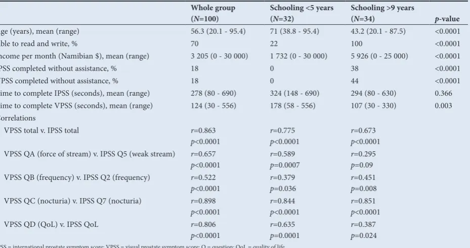 Table 3. Comparison of patient groups with <5 v. >9 years of schooling