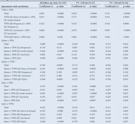 Table 4. Correlations between the visual prostate symptom score, international prostate symptom score and maximum and average urinary flow rates