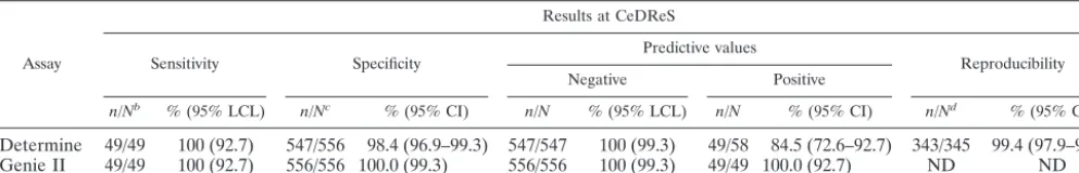 TABLE 1. Quality control results for serological screening for HIV infection with 605 samples from the ANRS 1201/1202 Ditrame Plusprogram, Abidjan, Coˆte d’Ivoirea