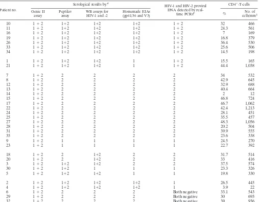TABLE 2. Serological, virological, and immunological characteristics of the 35 women preincluded in the ANRS 1201/1202 Ditrame Plusprogram and diagnosed on-site with dual HIV-1 and HIV-2 infections by the Genie II assay