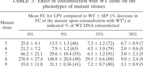 TABLE 4. Effect of cotransfection of mutant cloneson the LPV susceptibility of WT virus