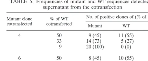 FIG. 1. Relative replication capacity was determined by measuring the single-cycle growth of recombinant viruses containing a luciferasereporter gene