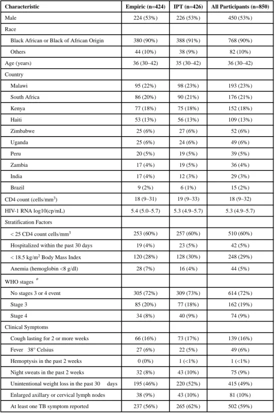 Table 1 Baseline characteristics of study participants