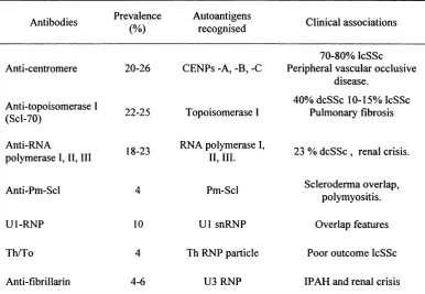 Table 1.4 Main serologic groups in SSc