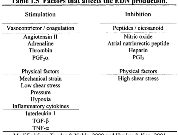 Table 1.5 Factors that affects the EDN production.