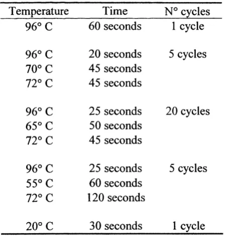 Table 2.2 PCR cycling conditions.