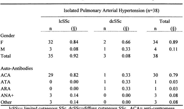 Table 3.2 Clinical and serological characteristics of PAH patients