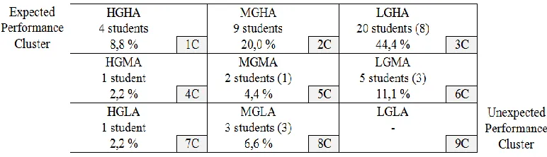 Figure 2. Achievement distributions of 45 students, who showed overachievement at the conceptual question type, at algorithmic and graphical question types 