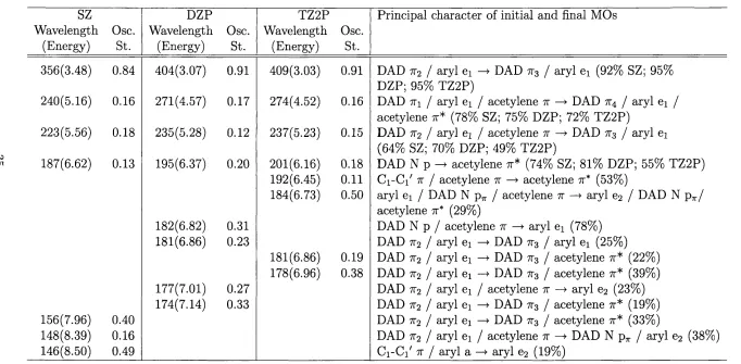 Table 3.2: Calculated wavelengths (nm), transition energies (eV) and oscillator strengths and orbital charac­