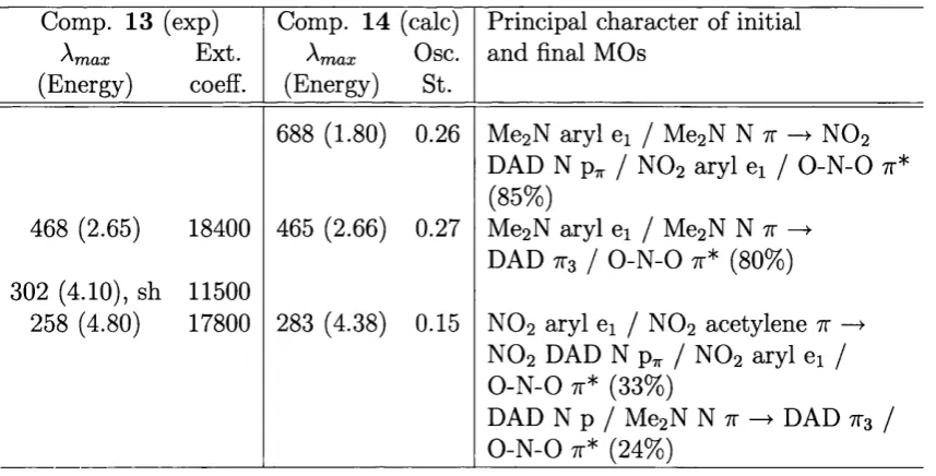 Table 3.8: Calculated wavelength (nm), energies (eV), oscillator strengths and ex­