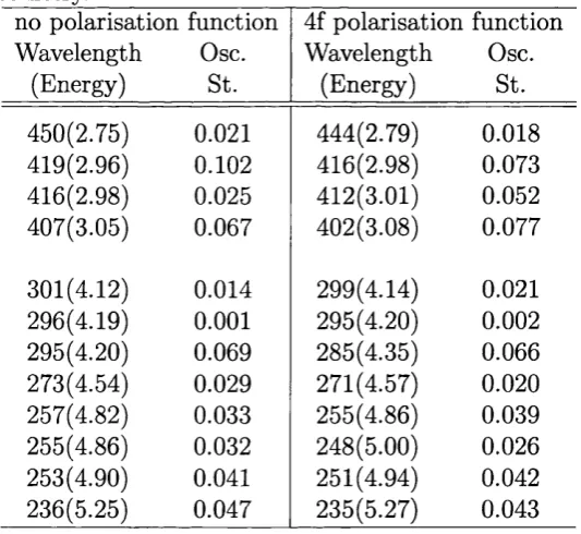 Table 3.12: Calculated wavelengths (nm), transition energies (eV) and oscillator 