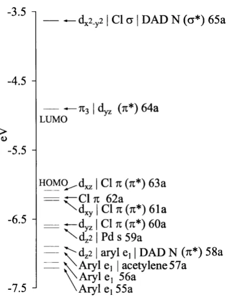 Figure 3.13: Molecular orbital energy level diagram for 4.