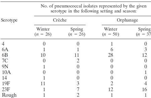 TABLE 3. Pneumococcal serotype distributions in the cre`che andin the orphanage