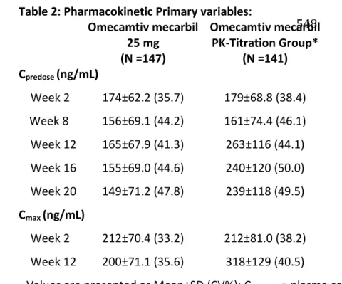 Table 2: Pharmacokinetic Primary variables:  