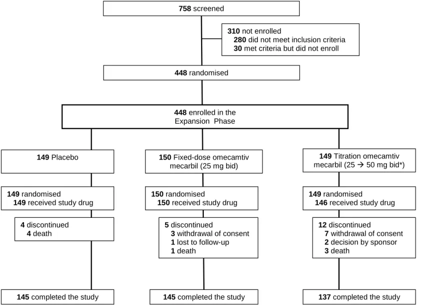 Figure 1: Trial Profile 