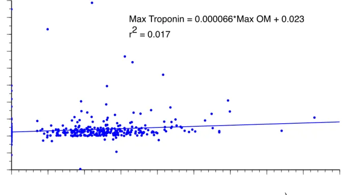 Figure 3: Maximum Change from Baseline in Troponin (μg/mL) by Maximum Concentration of Omecamtiv Mecarbil (ng/mL)  