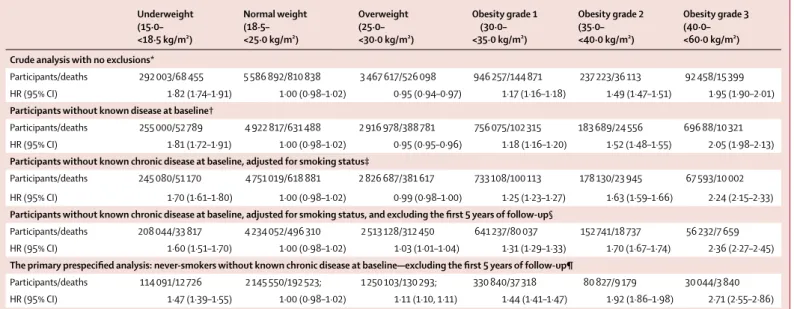 Table 1: Eﬀ ects of successively stricter precautions against bias on analyses of six WHO deﬁ ned groups of BMI versus all-cause mortality