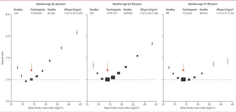 Figure 2: Association of body-mass index with all-cause mortality, by baseline age group