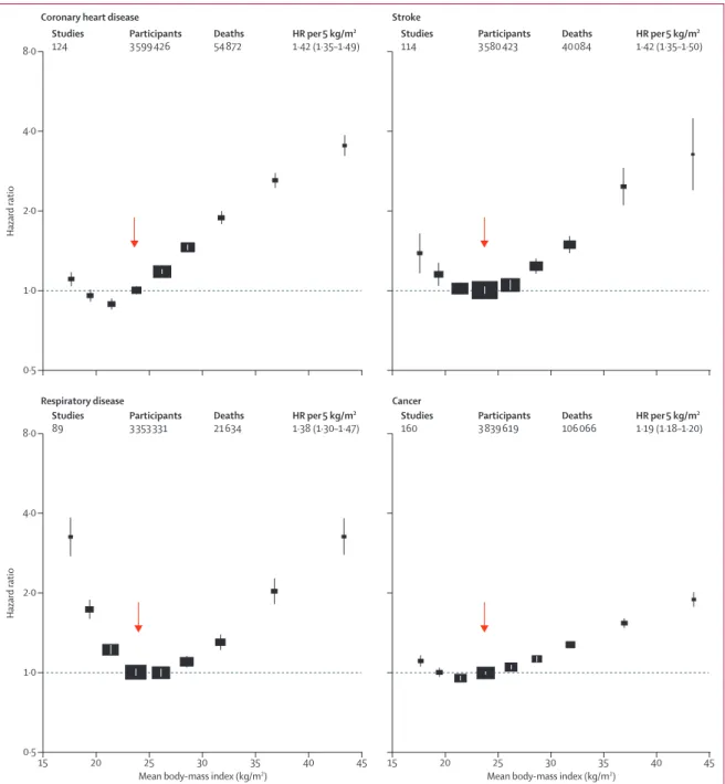 Figure 4: Association of body-mass index with mortality, by major underlying cause