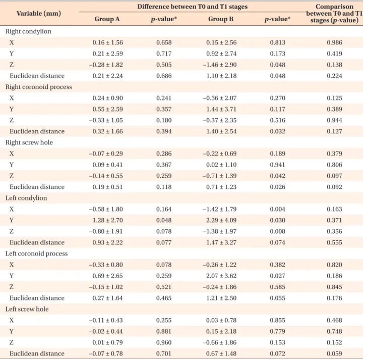 Table 2. Postoperative three-dimensional changes in the proximal segments