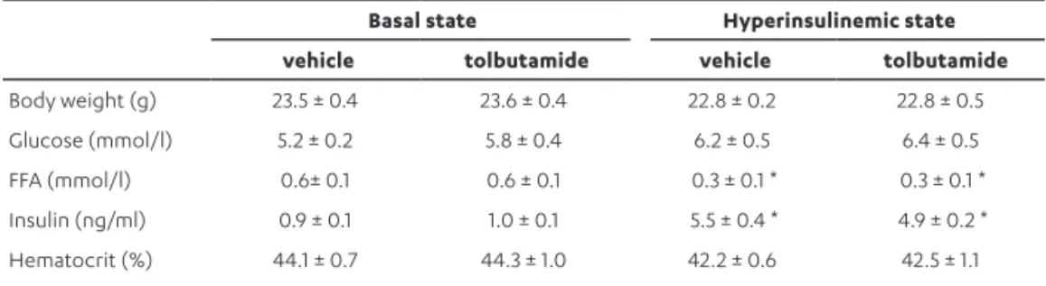 Table 1. Plasma parameters of chow fed mice, in basal or hyperinsulinemic-euglycemic state, as measured at  the end of the experiments