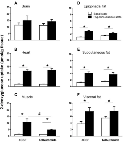 Fig.  5.  Tissue-specific  glucose  uptake  in  basal  state  (white  bars)  or  hyperinsulinemic-euglycemic  state  (black  bars)  in  chow  fed  mice
