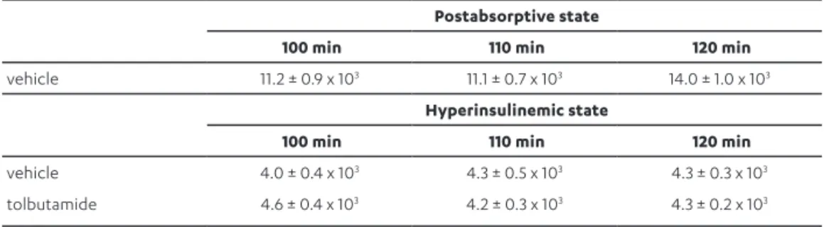 Table 4. Specific activity of glucose (dpm/mmol) in the postabsorptive state or in the hyperinsulinemic eug- eug-lycemic state of high fat diet-induced obese mice