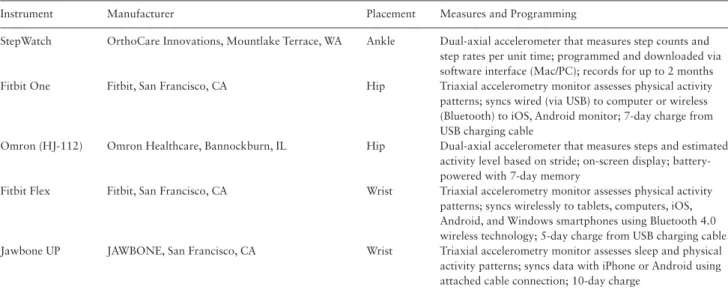 Table 1.  Description of Activity Monitors