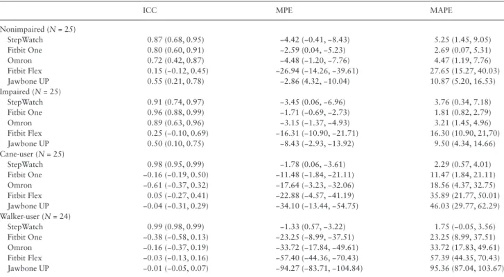 Table 2.  ICC (95% CI), Mean Percent Error (95% CI), and Absolute Percent Error (95% CI) by Ambulatory Category