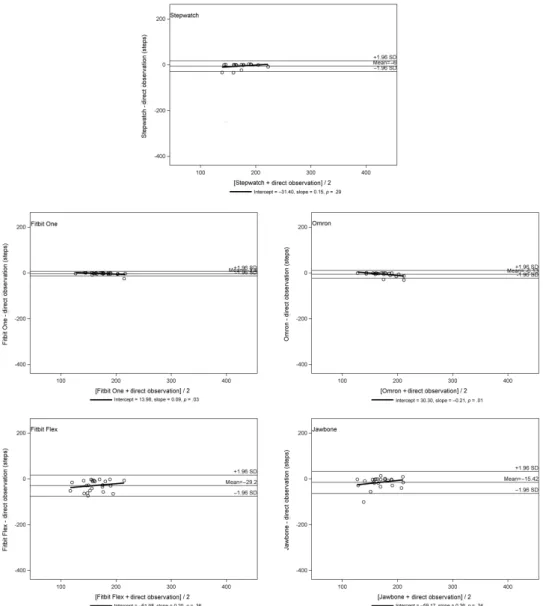 Table  2 displays ICCs, mean percent error, and mean absolute  percent error with 95% confidence intervals for the five activity  mon-itors by ambulatory ability levels
