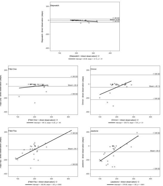 Figure 4.  Bland–Altman plots for cane-users (N = 25). 