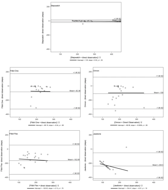 Figure 5.  Bland–Altman plots for walker-users (N = 24).