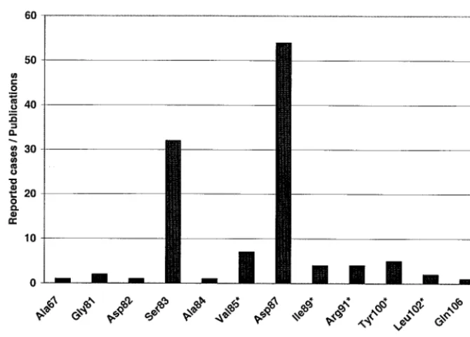 FIG. 1. Frequency of reported cases of mutation in the literature according to amino acid position of the A subunit of the E