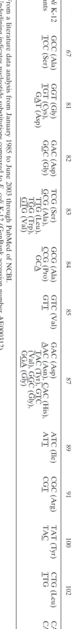 TABLE 1. Previously reported mutations in gyrA QRDRs among E. coli strainsa