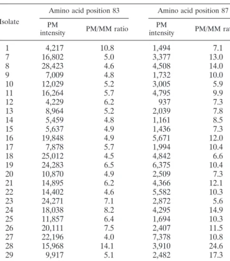 TABLE 3. Microarray data for 25 clinical isolatesa