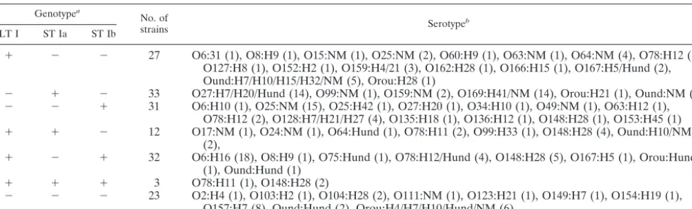 TABLE 1. Characteristics of 138 ETEC and 23 non-ETEC strains tested by block cycler PCR and LC-PCR assays