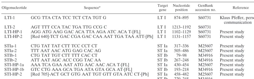 TABLE 2. Oligonucleotide primers and LC hybridization probes used in the PCR assay