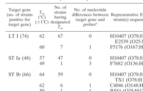 TABLE 5. Distribution of Tms among 137 ETEC strains andassociated sequence variation in the region of thehybridization probes