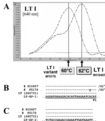 FIG. 2. (A) Melting curve analysis performed on ampliﬁcation products of two different LT-positive isolates